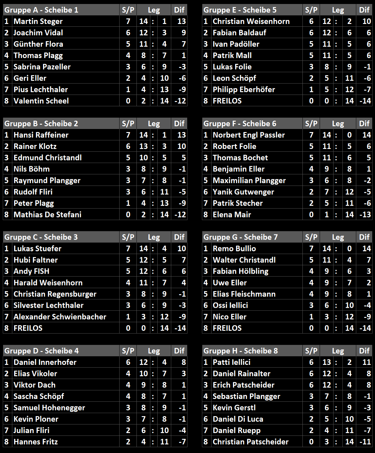 Gruppenphase Dartcup 2025